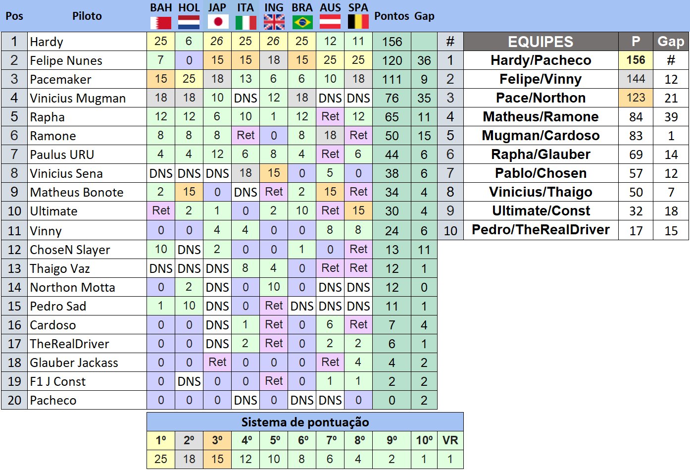 Tabela F1 2021 Edição 1 Light – Campeonatos F1 PC